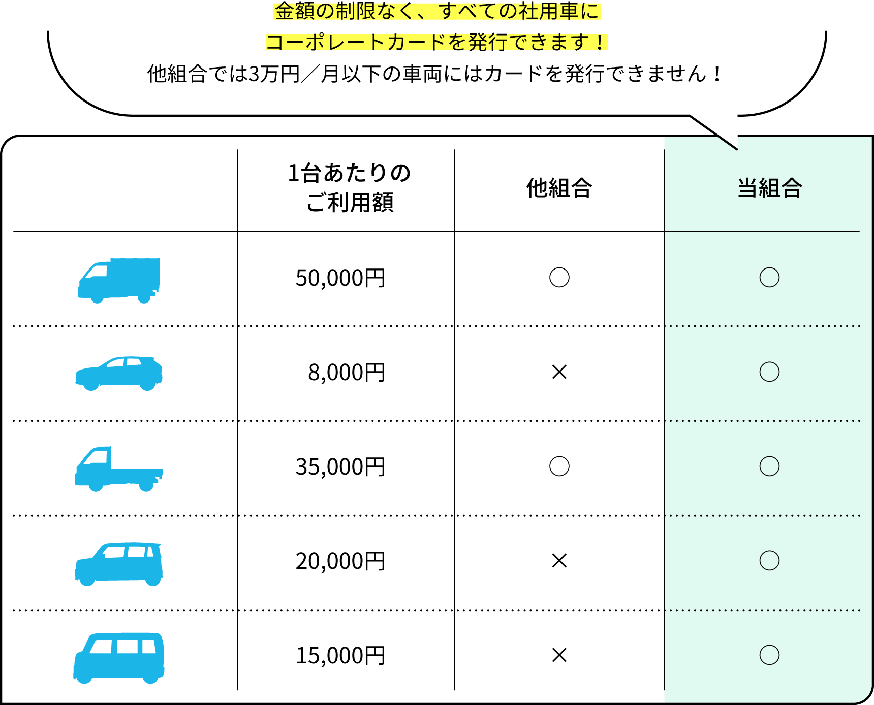 金額の制限なく、すべての社用車にコーポレートカードを発行できます！他組合では3万円／月以下の車両にはカードを発行できません！